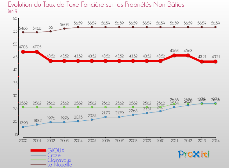 Evolution du taux de la taxe foncière sur les immeubles et terrains non batis pour GIOUX et les communes proches de 2000 à 2014 Comparaison des taux de la taxe foncière sur les immeubles et terrains non batis pour GIOUX et les communes voisines de 2000 à 2014