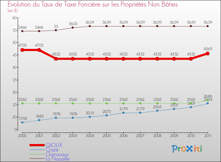Evolution du taux de la taxe foncière sur les immeubles et terrains non batis pour GIOUX et les communes proches Comparaison des taux de la taxe foncière sur les immeubles et terrains non batis pour GIOUX et les communes voisines