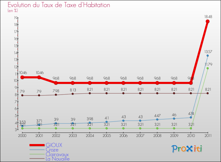 Evolution du taux de la taxe d'habitation pour GIOUX et les communes proches Comparaison des taux de la taxe d'habitation pour GIOUX et les communes voisines