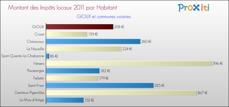 Montant des impôts locaux par Habitant pour GIOUX et les communes proches Comparaison des impôts locaux par habitant pour GIOUX et les communes voisines