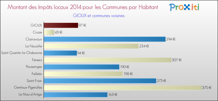 Montant des impôts locaux par Habitant pour GIOUX et les communes proches en 2014 Comparaison des impôts locaux par habitant pour GIOUX et les communes voisines en 2014