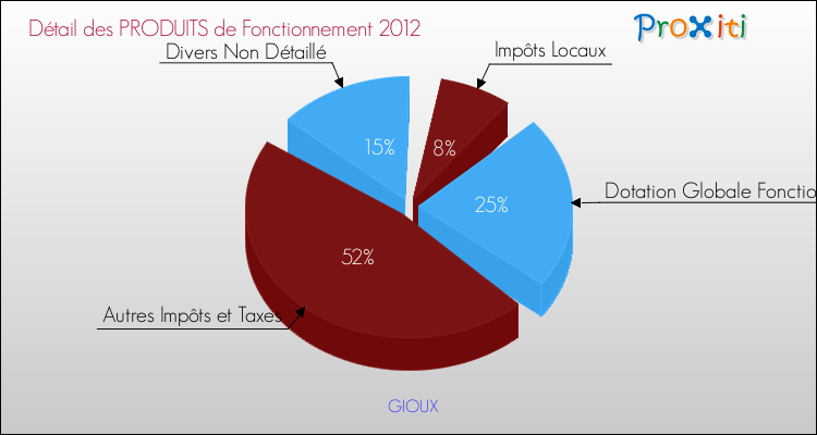 Décomposition du Budget de Fonctionnement 2012 de la commune de GIOUX Budget de Fonctionnement 2012 pour la commune de GIOUX