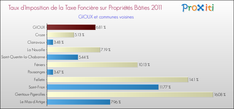 Taux d'imposition de la taxe foncière sur le bati 2011 pour GIOUX et les communes proches Comparaison des taux d'imposition de la taxe foncière sur le bati 2011 pour GIOUX et les communes voisines