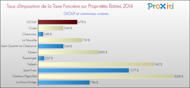 Taux d'imposition de la taxe foncière sur le bati 2014 pour GIOUX et les communes proches Comparaison des taux d'imposition de la taxe foncière sur le bati 2014 pour GIOUX et les communes voisines