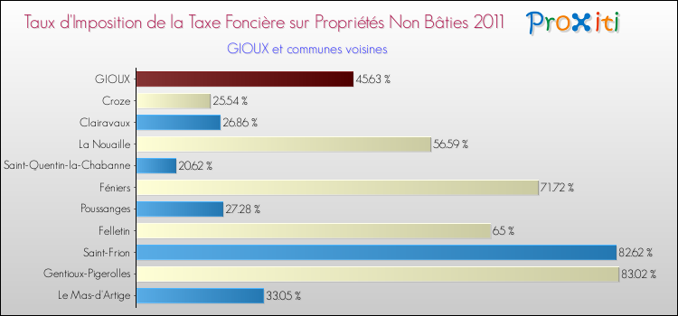 Taux d'imposition de la taxe foncière sur les immeubles et terrains non batis 2011 pour GIOUX et les communes proches Comparaison des taux d'imposition de la taxe foncière sur les immeubles et terrains non batis 2011 pour GIOUX et les communes voisines