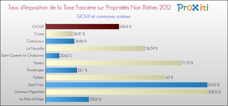 Taux d'imposition de la taxe foncière sur les immeubles et terrains non batis 2012 pour GIOUX et les communes proches Comparaison des taux d'imposition de la taxe foncière sur les immeubles et terrains non batis 2012 pour GIOUX et les communes voisines