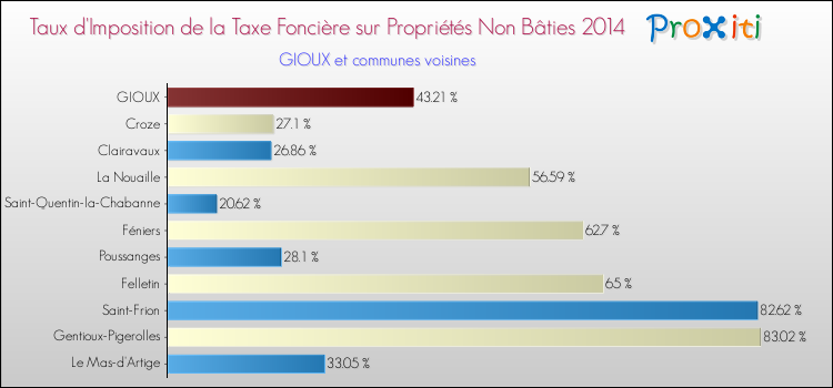 Taux d'imposition de la taxe foncière sur les immeubles et terrains non batis 2014 pour GIOUX et les communes proches Comparaison des taux d'imposition de la taxe foncière sur les immeubles et terrains non batis 2014 pour GIOUX et les communes voisines