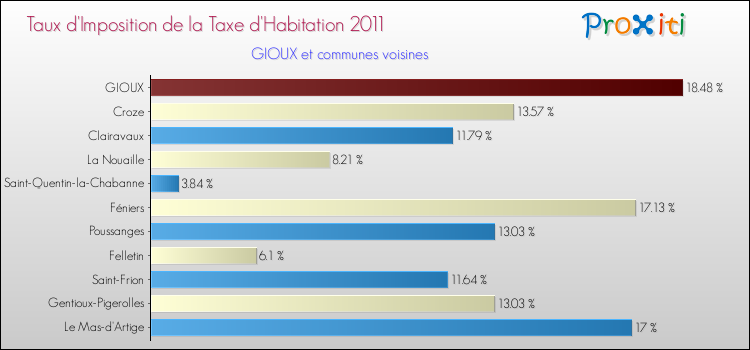 Taux d'imposition de la taxe d'habitation 2011 pour GIOUX et les communes proches Comparaison des taux d'imposition de la taxe d'habitation 2011 pour GIOUX et les communes voisines