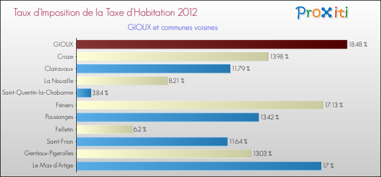 Taux d'imposition de la taxe d'habitation 2012 pour GIOUX et les communes proches Comparaison des taux d'imposition de la taxe d'habitation 2012 pour GIOUX et les communes voisines