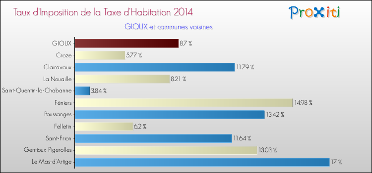 Taux d'imposition de la taxe d'habitation 2014 pour GIOUX et les communes proches Comparaison des taux d'imposition de la taxe d'habitation 2014 pour GIOUX et les communes voisines