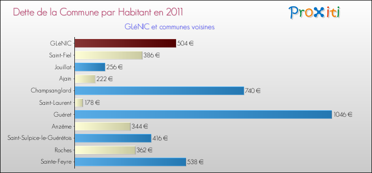 Dette par habitant de la commune en 2011 pour GLéNIC et les communes proches Comparaison de la dette par habitant de la commune en 2011 pour GLéNIC et les communes voisines