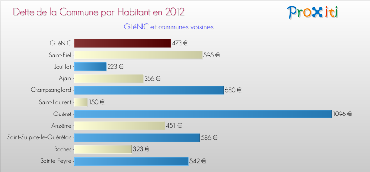 Dette par habitant de la commune en 2012 pour GLéNIC et les communes proches Comparaison de la dette par habitant de la commune en 2012 pour GLéNIC et les communes voisines
