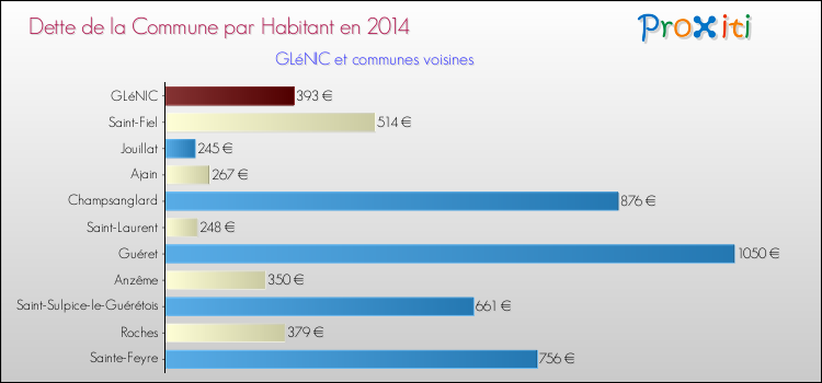 Dette par habitant de la commune en 2014 pour GLéNIC et les communes proches Comparaison de la dette par habitant de la commune en 2014 pour GLéNIC et les communes voisines