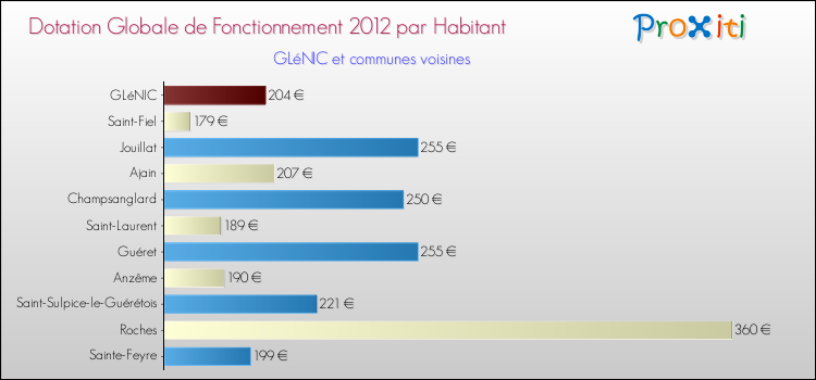 Montant des dotations globales de fonctionnement DGF par Habitant pour GLéNIC et les communes proches Comparaison des des dotations globales de fonctionnement DGF par habitant pour GLéNIC et les communes voisines