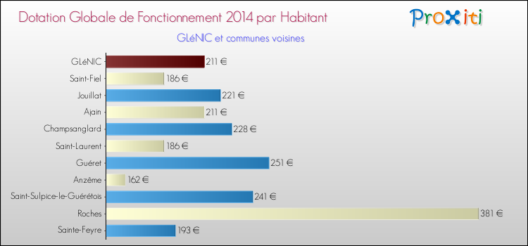 Montant des dotations globales de fonctionnement DGF par Habitant pour GLéNIC et les communes proches en 2014. Comparaison des des dotations globales de fonctionnement DGF par habitant pour GLéNIC et les communes voisines en 2014.
