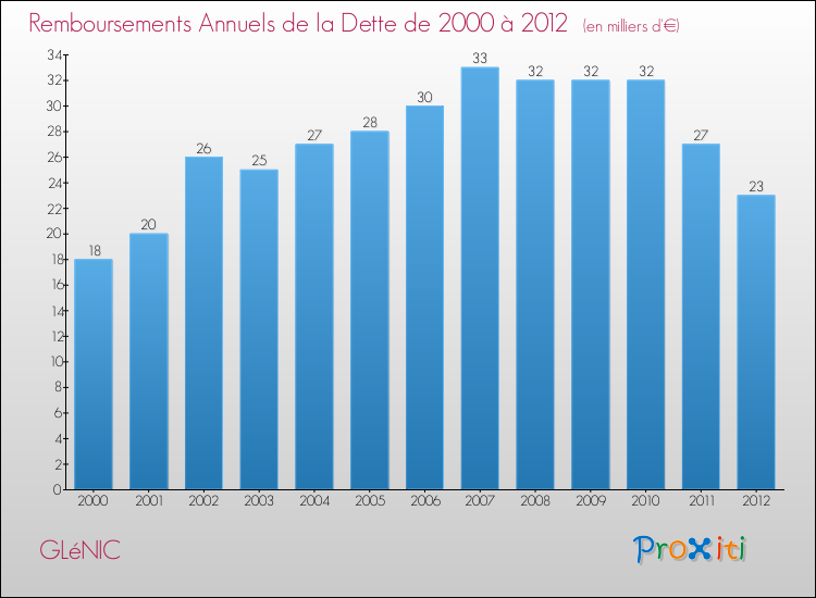 Evolution de l'annuité de la dette pour la commune de GLéNIC de 2000 à 2012 Annuités de la dette pour GLéNIC de 2000 à 2012