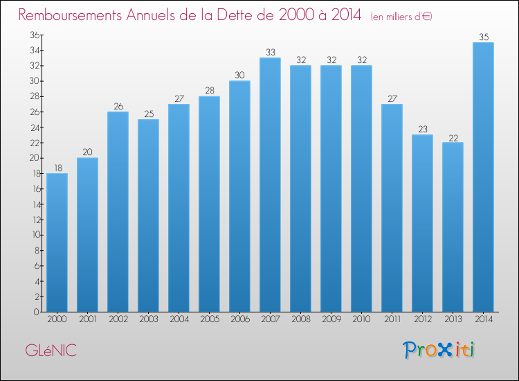 Evolution de l'annuité de la dette pour la commune de GLéNIC de 2000 à 2014 Annuités de la dette pour GLéNIC de 2000 à 2014