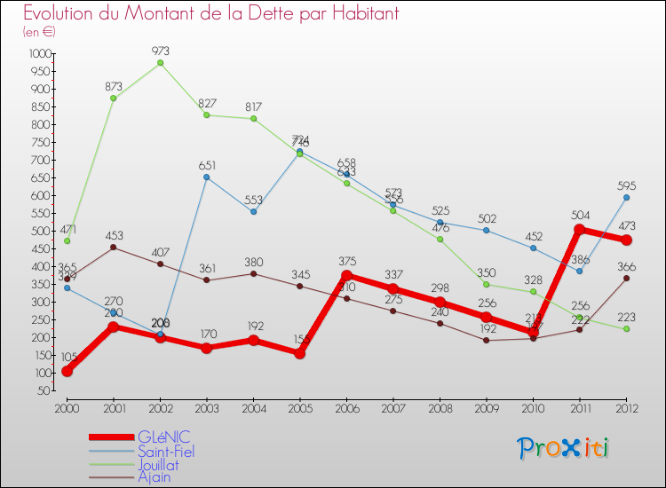 Evolution de la dette par habitant pour la commune de GLéNIC et les communes proches de 2000 à 2012 Comparaison de la dette par habitant pour GLéNIC et les communes voisines de 2000 à 2012