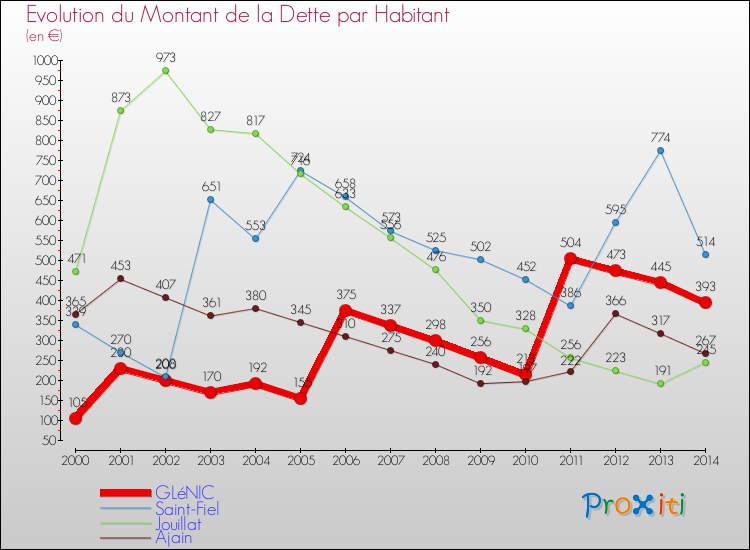 Evolution de la dette par habitant pour la commune de GLéNIC et les communes proches de 2000 à 2014 Comparaison de la dette par habitant pour GLéNIC et les communes voisines de 2000 à 2014