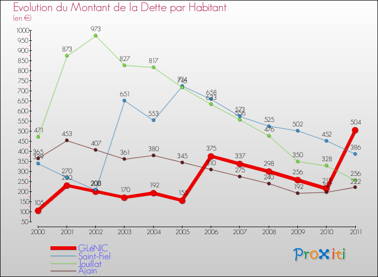 Evolution de la dette par habitant pour la commune de GLéNIC et les communes proches Comparaison de la dette par habitant pour GLéNIC et les communes voisines