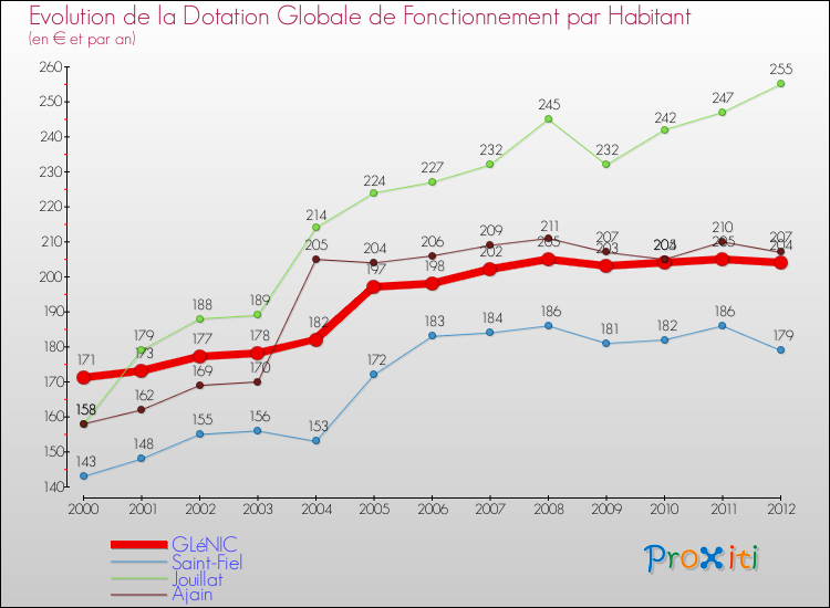 Evolution et montant de la dotation globale de fonctionnement par Habitant pour GLéNIC et les communes proches Comparaison des dotations globales de fonctionnement par habitant pour GLéNIC et les communes voisines