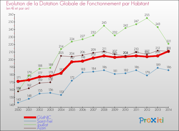 Evolution et montant de la dotation globale de fonctionnement par Habitant pour GLéNIC et les communes proches de 2000 à 2014. Comparaison des dotations globales de fonctionnement par habitant pour GLéNIC et les communes voisines de 2000 à 2014.