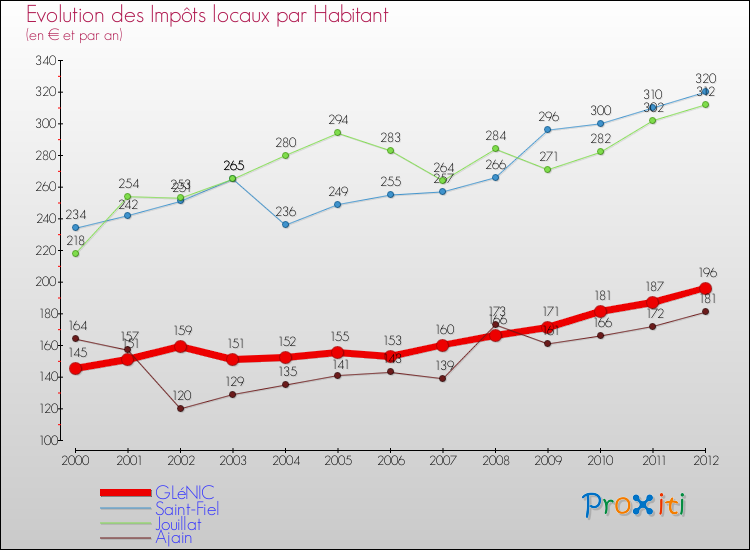 Evolution et montant des impôts locaux par Habitant pour GLéNIC et les communes proches Comparaison des impôts locaux par habitant pour GLéNIC et les communes voisines