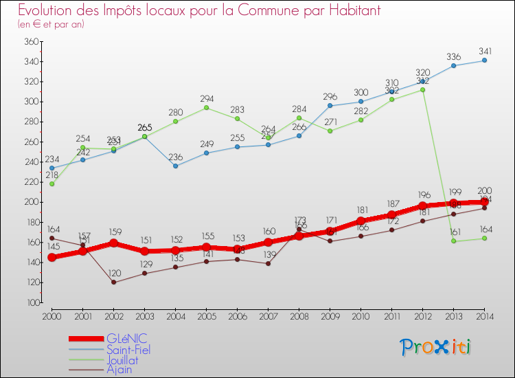 Evolution et montant des impôts locaux par Habitant pour GLéNIC et les communes proches de 2000 à 2014 Comparaison des impôts locaux par habitant pour GLéNIC et les communes voisines de 2000 à 2014