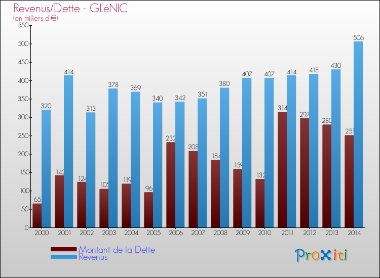 Evolution comparée de la dette et des revenus pour la commune de GLéNIC de 2000 à 2014 Comparaison de la dette et des revenus pour GLéNIC de 2000 à 2014