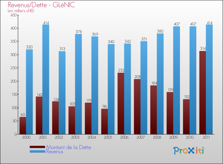 Evolution comparée de la dette et des revenus pour la commune de GLéNIC de 2000 à 2011 Comparaison de la dette et des revenus pour GLéNIC de 2000 à 2011