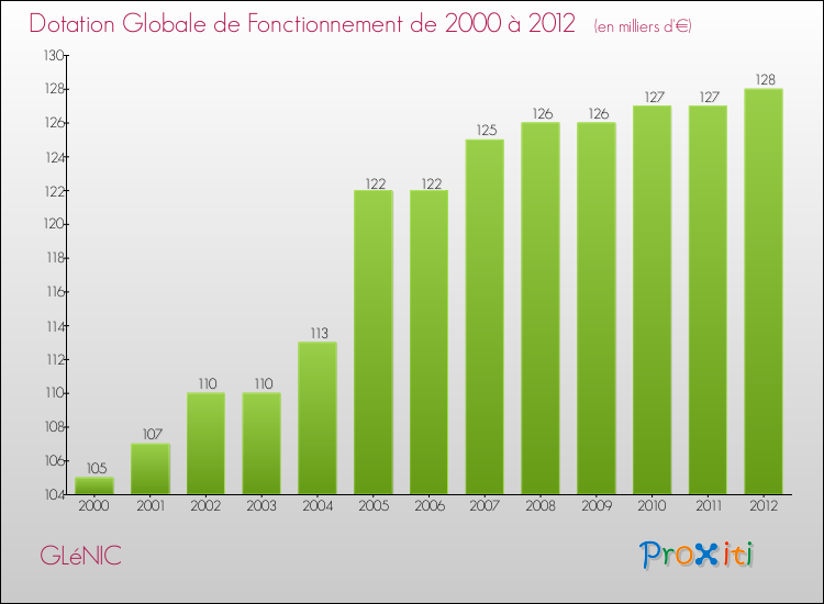 Evolution du montant de la Dotation Globale de Fonctionnement pour la commune de GLéNIC de 2000 à 2012 Evolution du montant de la Dotation Globale de Fonctionnement pour GLéNIC de 2000 à 2012