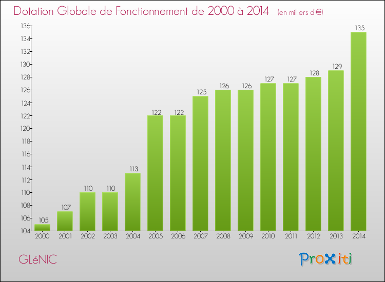 Evolution du montant de la Dotation Globale de Fonctionnement pour la commune de GLéNIC de 2000 à 2014 Evolution du montant de la Dotation Globale de Fonctionnement pour GLéNIC de 2000 à 2014