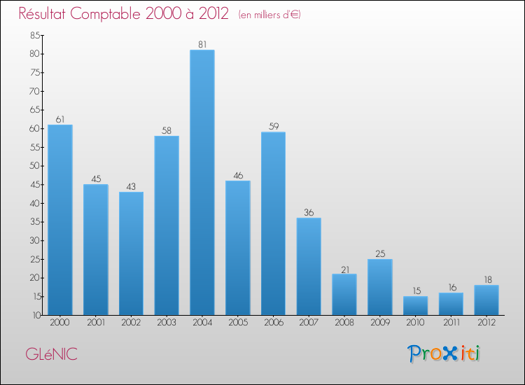 Evolution du résultat comptable pour la commune de GLéNIC de 2000 à 2012 Evolution du résultat comptable pour GLéNIC de 2000 à 2012