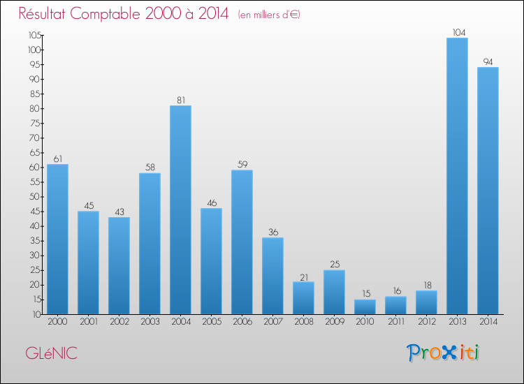 Evolution du résultat comptable pour la commune de GLéNIC de 2000 à 2014 Evolution du résultat comptable pour GLéNIC de 2000 à 2014