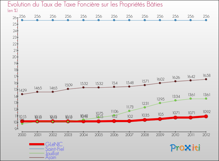 Evolution du taux de la taxe foncière sur le bati pour GLéNIC et les communes proches de 2000 à 2012 Comparaison des taux de taxe foncière sur le bati pour GLéNIC et les communes voisines de 2000 à 2012