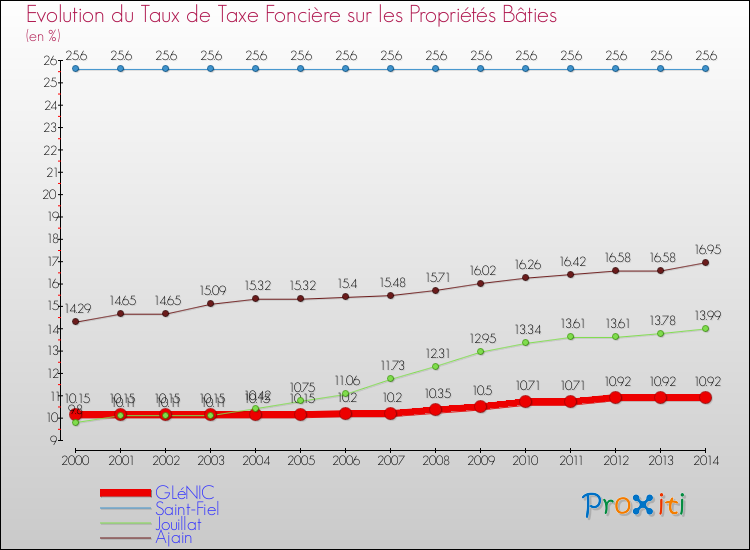 Evolution du taux de la taxe foncière sur le bati pour GLéNIC et les communes proches de 2000 à 2014 Comparaison des taux de taxe foncière sur le bati pour GLéNIC et les communes voisines de 2000 à 2014