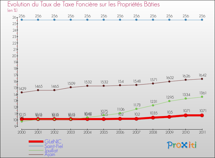 Evolution du taux de la taxe foncière sur le bati pour GLéNIC et les communes proches Comparaison des taux de taxe foncière sur le bati pour GLéNIC et les communes voisines