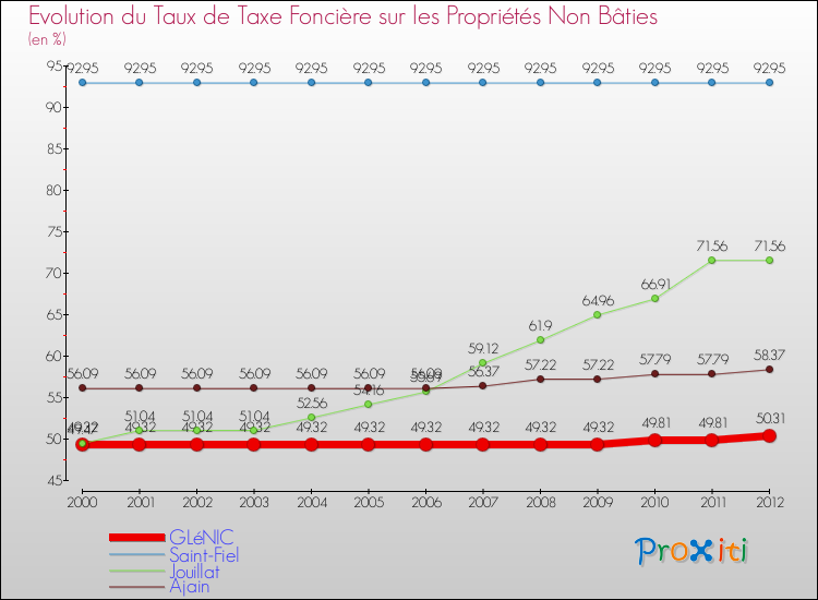 Evolution du taux de la taxe foncière sur les immeubles et terrains non batis pour GLéNIC et les communes proches de 2000 à 2012 Comparaison des taux de la taxe foncière sur les immeubles et terrains non batis pour GLéNIC et les communes voisines de 2000 à 2012