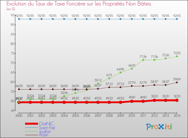 Evolution du taux de la taxe foncière sur les immeubles et terrains non batis pour GLéNIC et les communes proches de 2000 à 2014 Comparaison des taux de la taxe foncière sur les immeubles et terrains non batis pour GLéNIC et les communes voisines de 2000 à 2014