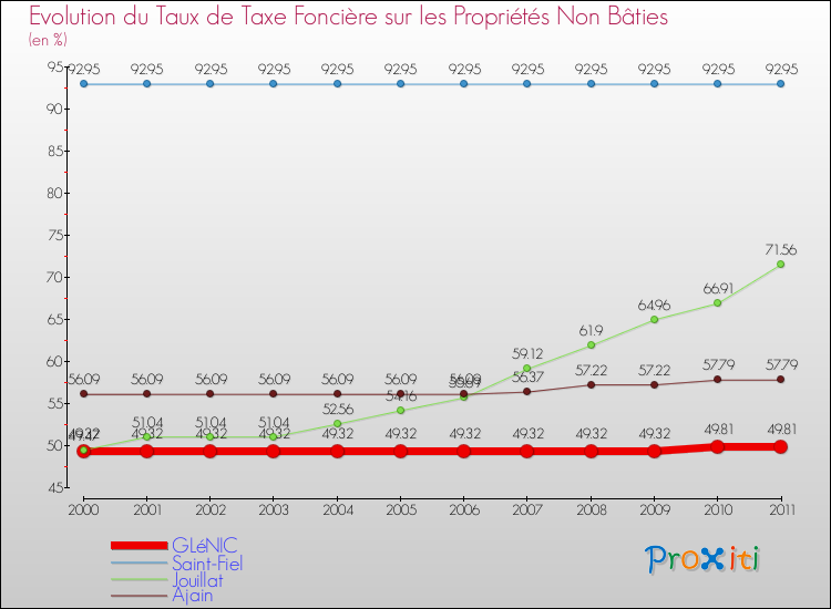 Evolution du taux de la taxe foncière sur les immeubles et terrains non batis pour GLéNIC et les communes proches Comparaison des taux de la taxe foncière sur les immeubles et terrains non batis pour GLéNIC et les communes voisines