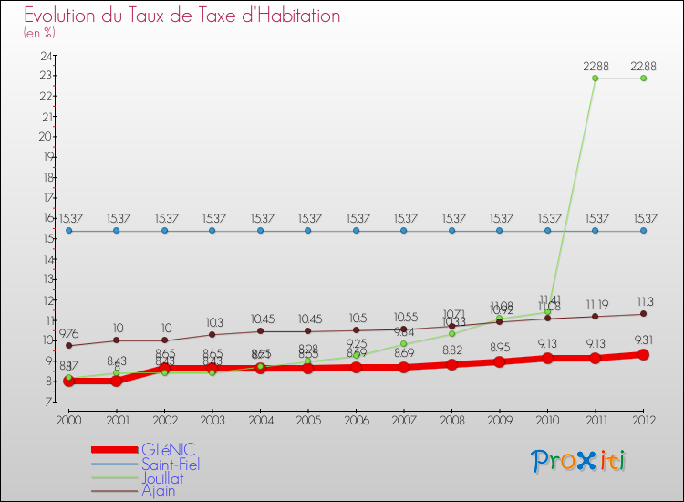 Evolution du taux de la taxe d'habitation pour GLéNIC et les communes proches Comparaison des taux de la taxe d'habitation pour GLéNIC et les communes voisines