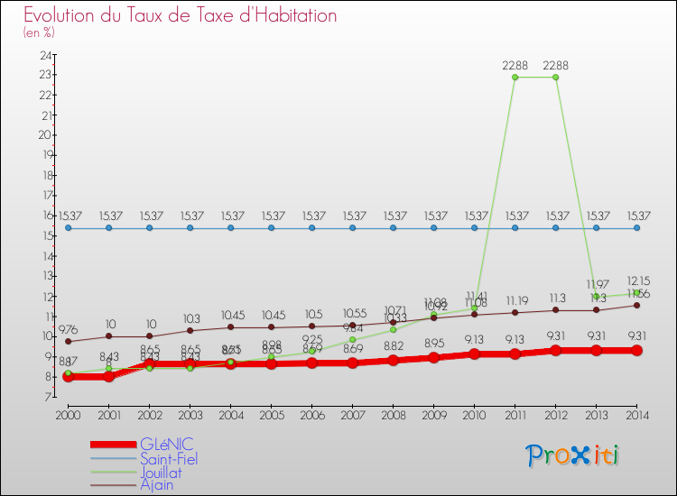 Evolution du taux de la taxe d'habitation pour GLéNIC et les communes proches de 2000 à 2014 Comparaison des taux de la taxe d'habitation pour GLéNIC et les communes voisines de 2000 à 2014