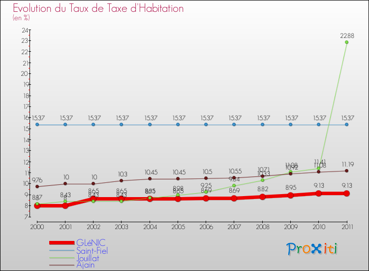 Evolution du taux de la taxe d'habitation pour GLéNIC et les communes proches Comparaison des taux de la taxe d'habitation pour GLéNIC et les communes voisines