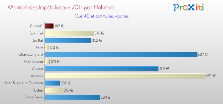 Montant des impôts locaux par Habitant pour GLéNIC et les communes proches Comparaison des impôts locaux par habitant pour GLéNIC et les communes voisines