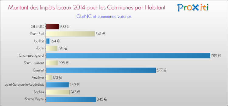 Montant des impôts locaux par Habitant pour GLéNIC et les communes proches en 2014 Comparaison des impôts locaux par habitant pour GLéNIC et les communes voisines en 2014