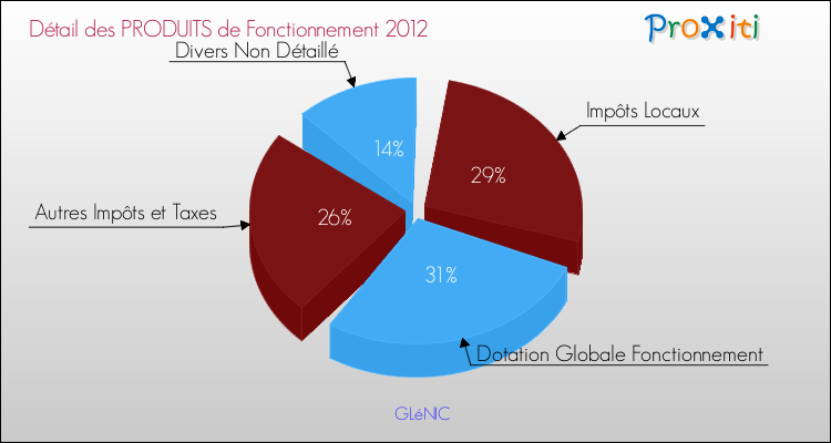 Décomposition du Budget de Fonctionnement 2012 de la commune de GLéNIC Budget de Fonctionnement 2012 pour la commune de GLéNIC