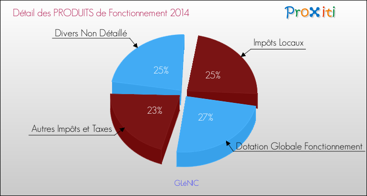 Décomposition du Budget de Fonctionnement 2014 de la commune de GLéNIC Budget de Fonctionnement 2014 pour la commune de GLéNIC