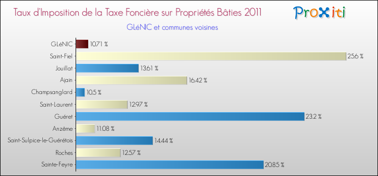 Taux d'imposition de la taxe foncière sur le bati 2011 pour GLéNIC et les communes proches Comparaison des taux d'imposition de la taxe foncière sur le bati 2011 pour GLéNIC et les communes voisines
