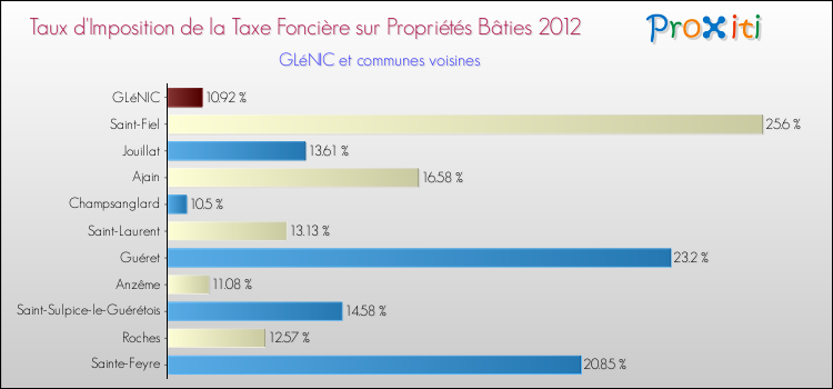 Taux d'imposition de la taxe foncière sur le bati 2012 pour GLéNIC et les communes proches Comparaison des taux d'imposition de la taxe foncière sur le bati 2012 pour GLéNIC et les communes voisines