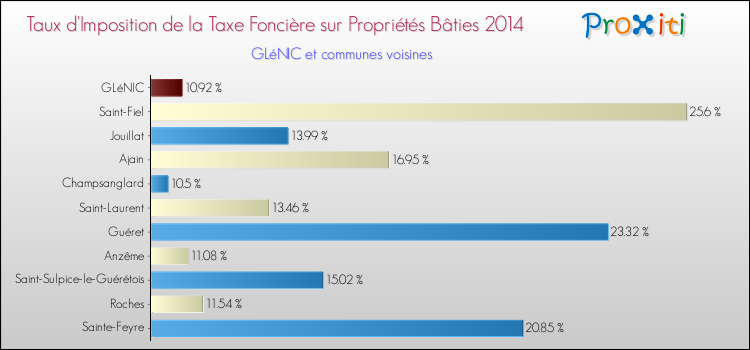 Taux d'imposition de la taxe foncière sur le bati 2014 pour GLéNIC et les communes proches Comparaison des taux d'imposition de la taxe foncière sur le bati 2014 pour GLéNIC et les communes voisines